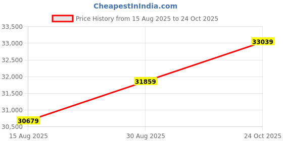 industrybuying.com MULTICOMP PRO Chip SMD Resistors RES, 100R, 1%, 1.5W, 2512, THICK FILM, MCPWR12FTEA1000 (Pack of 4000) multicomp pro Price History Graph from 15 Aug 2025 to 24 Oct 2025