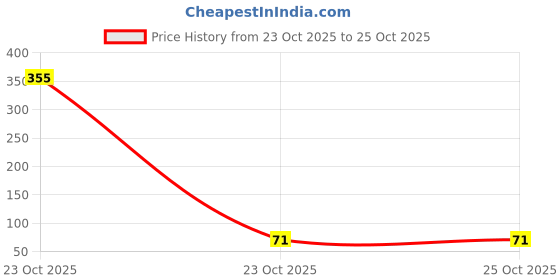 industrybuying.com MULTICOMP PRO Chip SMD Resistors RES, 100R, 5%, 0.1W, 0603, THICK FILM, MCHVR03JTEX1000 (Pack of 10) multicomp pro Price History Graph from 23 Oct 2025 to 24 Oct 2025