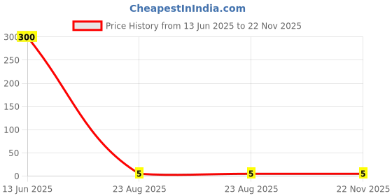 industrybuying.com MULTICOMP PRO Chip SMD Resistors RES, 102K, 1%, 0.0625W, 0402, THICK FILM, MCWR04X1023FTL (Pack of 10) multicomp pro Price History Graph from 13 Jun 2025 to 22 Nov 2025