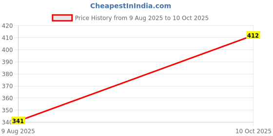 industrybuying.com MULTICOMP PRO Chip SMD Resistors RES, 10K, 0.1%, 0.125W, 0805, THIN FILM, MCTC0525B1002T5G (Pack of 10) multicomp pro Price History Graph from 9 Aug 2025 to 10 Oct 2025