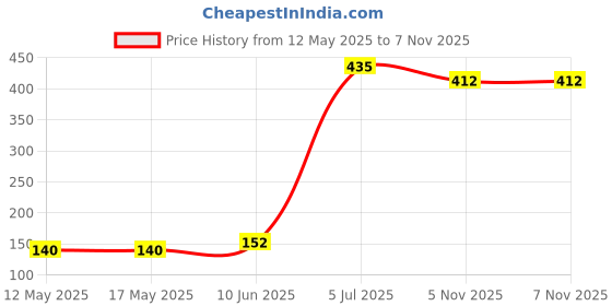industrybuying.com MULTICOMP PRO Chip SMD Resistors RES, 10K, 0.1%, 100V, 0805, THIN FILM, WF08U1002BTL (Pack of 10) multicomp pro Price History Graph from 12 May 2025 to 6 Nov 2025
