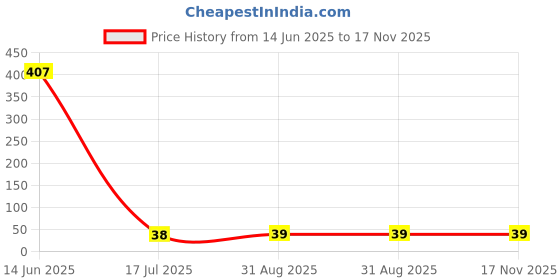 industrybuying.com MULTICOMP PRO Chip SMD Resistors RES, 10K, 1%, 0.125W, 0805, THICK FILM, MCSR08X1002FTL (Pack of 10) multicomp pro Price History Graph from 14 Jun 2025 to 17 Nov 2025