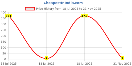 industrybuying.com MULTICOMP PRO Chip SMD Resistors RES, 10K, 1%, 0.1W, 0603, THICK FILM, MCWR06X1002FTL (Pack of 10) multicomp pro Price History Graph from 18 Jul 2025 to 21 Nov 2025