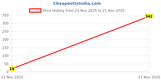 industrybuying.com MULTICOMP PRO Chip SMD Resistors RES, 10R, 1%, 0.25W, 1206, THICK FILM, MCWR12X10R0FTL (Pack of 10) multicomp pro Price History Graph from 21 Nov 2025 to 21 Nov 2025