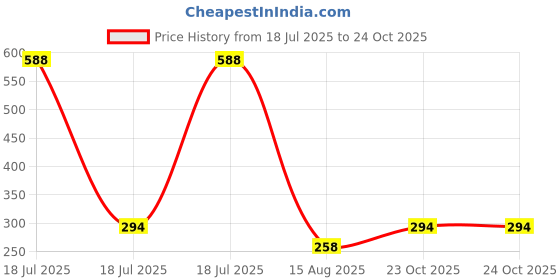industrybuying.com MULTICOMP PRO Chip SMD Resistors RES, 110K, 0.1%, 0.125W, 0805, THIN FILM, MCWF08R1103BTL (Pack of 10) multicomp pro Price History Graph from 18 Jul 2025 to 23 Oct 2025