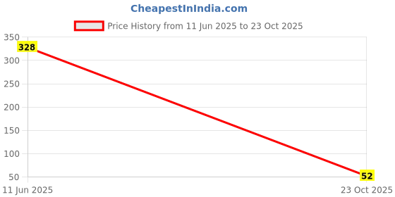 industrybuying.com MULTICOMP PRO Chip SMD Resistors RES, 110K, 1%, 0.25W, 1206, THICK FILM, MCSR12X1103FTL (Pack of 10) multicomp pro Price History Graph from 11 Jun 2025 to 23 Oct 2025