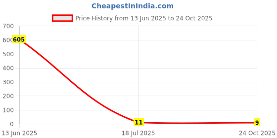 industrybuying.com MULTICOMP PRO Chip SMD Resistors RES, 118K, 1%, 0.0625W, 0402, CERAMIC, MCMR04X1183FTL (Pack of 10) multicomp pro Price History Graph from 13 Jun 2025 to 24 Oct 2025
