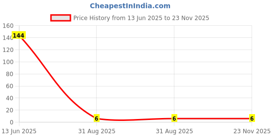 industrybuying.com MULTICOMP PRO Chip SMD Resistors RES, 118K, 1%, 0.0625W, 0402, THICK FILM, WR04X1183FTL (Pack of 10) multicomp pro Price History Graph from 13 Jun 2025 to 22 Nov 2025