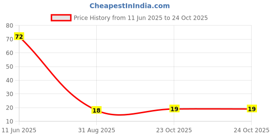 industrybuying.com MULTICOMP PRO Chip SMD Resistors RES, 120K, 1%, 0.125W, 0805, THICK FILM, MCHVR05FTEW1203 (Pack of 10) multicomp pro Price History Graph from 11 Jun 2025 to 23 Oct 2025