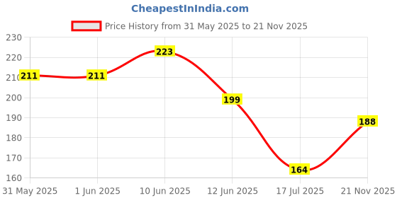 industrybuying.com MULTICOMP PRO Chip SMD Resistors RES, 120R, 0.1%, 0.031W, 0201, THIN FILM, MC003038 (Pack of 15) multicomp pro Price History Graph from 31 May 2025 to 21 Nov 2025