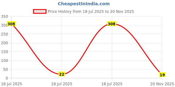 industrybuying.com MULTICOMP PRO Chip SMD Resistors RES, 120R, 1%, 0.125W, 0805, CERAMIC, MCMR08X1200FTL (Pack of 10) multicomp pro Price History Graph from 18 Jul 2025 to 20 Nov 2025