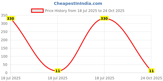 industrybuying.com MULTICOMP PRO Chip SMD Resistors RES, 121K, 1%, 0.0625W, 0402, CERAMIC, MCMR04X1213FTL (Pack of 10) multicomp pro Price History Graph from 18 Jul 2025 to 24 Oct 2025