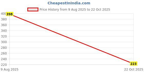 industrybuying.com MULTICOMP PRO Chip SMD Resistors RES, 127K, 0.1%, 0.1W, 0603, THIN FILM, MCWF06R1273BTL (Pack of 10) multicomp pro Price History Graph from 9 Aug 2025 to 22 Oct 2025