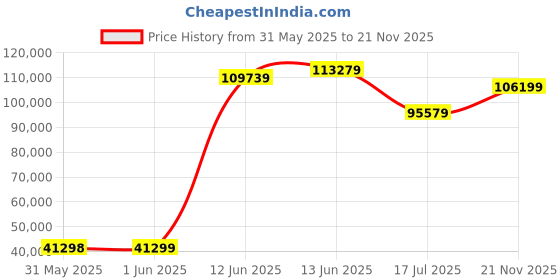 industrybuying.com MULTICOMP PRO Chip SMD Resistors RES, 12K, 0.1%, 0.031W, 0201, THIN FILM, MC003488 (Pack of 10000) multicomp pro Price History Graph from 31 May 2025 to 21 Nov 2025