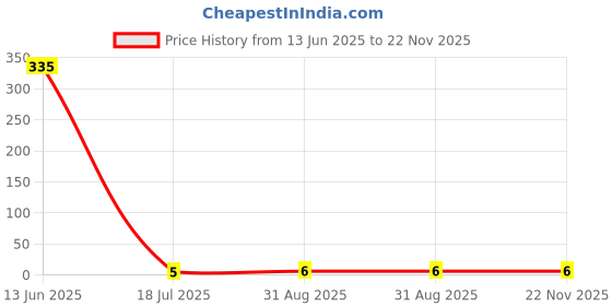 industrybuying.com MULTICOMP PRO Chip SMD Resistors RES, 12K, 1%, 0.0625W, THICK FILM, MCWR04X1202FTL (Pack of 10) multicomp pro Price History Graph from 13 Jun 2025 to 22 Nov 2025