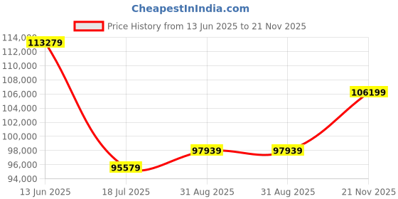 industrybuying.com MULTICOMP PRO Chip SMD Resistors RES, 130R, 0.1%, 0.031W, 0201, THIN FILM, MC003266 (Pack of 10000) multicomp pro Price History Graph from 13 Jun 2025 to 21 Nov 2025