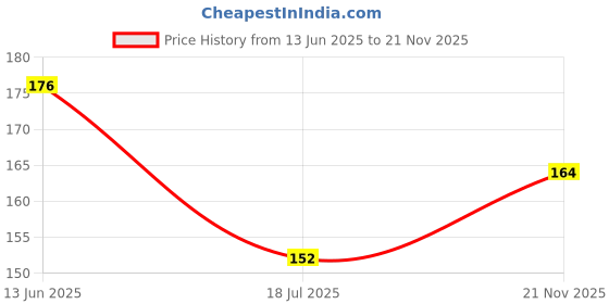industrybuying.com MULTICOMP PRO Chip SMD Resistors RES, 130R, 0.1%, 0.031W, 0201, THIN FILM, MC003266 (Pack of 15) multicomp pro Price History Graph from 13 Jun 2025 to 21 Nov 2025