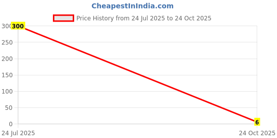 industrybuying.com MULTICOMP PRO Chip SMD Resistors RES, 137K, 1%, 0.0625W, 0402, THICK FILM, MCWR04X1373FTL (Pack of 10) multicomp pro Price History Graph from 24 Jul 2025 to 24 Oct 2025