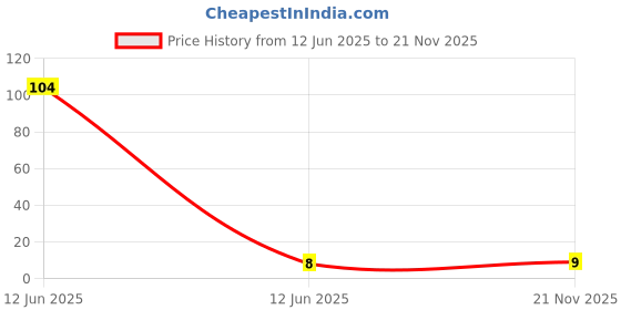 industrybuying.com MULTICOMP PRO Chip SMD Resistors RES, 13K3, 1%, 0.1W, 0603, THICK FILM, WR06X1332FTL (Pack of 10) multicomp pro Price History Graph from 12 Jun 2025 to 21 Nov 2025