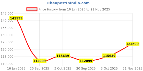 industrybuying.com MULTICOMP PRO Chip SMD Resistors RES, 150R, 0.1%, 0.031W, 0201, THIN FILM, MC003048 (Pack of 10000) multicomp pro Price History Graph from 16 Jun 2025 to 21 Nov 2025