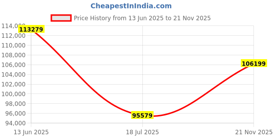 industrybuying.com MULTICOMP PRO Chip SMD Resistors RES, 15K, 0.1%, 0.031W, 0201, THIN FILM, MC003498 (Pack of 10000) multicomp pro Price History Graph from 13 Jun 2025 to 21 Nov 2025