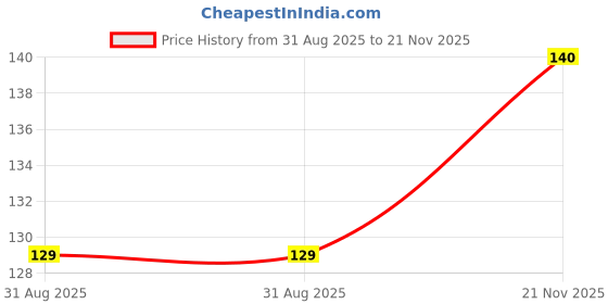 industrybuying.com MULTICOMP PRO Chip SMD Resistors RES, 15R, 0.1%, 0.063W, 0603, THIN FILM, MC008009 (Pack of 20) multicomp pro Price History Graph from 31 Aug 2025 to 21 Nov 2025