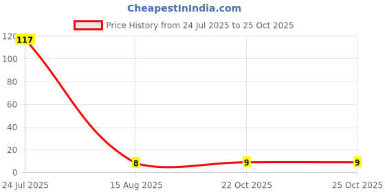 industrybuying.com MULTICOMP PRO Chip SMD Resistors RES, 16K2, 1%, 0.1W, 0603, THICK FILM, WR06X1622FTL (Pack of 10) multicomp pro Price History Graph from 24 Jul 2025 to 24 Oct 2025