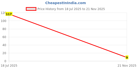 industrybuying.com MULTICOMP PRO Chip SMD Resistors RES, 16K5, 1%, 0.1W, 0603, THICK FILM, WR06X1652FTL (Pack of 10) multicomp pro Price History Graph from 18 Jul 2025 to 21 Nov 2025