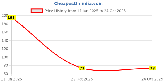 industrybuying.com MULTICOMP PRO Chip SMD Resistors RES, 16R, 1%, 0.33W, 1206, THICK FILM, MCPWR06FTFO0160 (Pack of 10) multicomp pro Price History Graph from 11 Jun 2025 to 24 Oct 2025