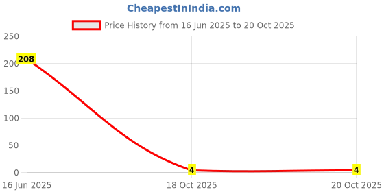 industrybuying.com MULTICOMP PRO Chip SMD Resistors RES, 16R5, 1%, 0.1W, 0603, THICK FILM, MCWR06X16R5FTL (Pack of 10) multicomp pro Price History Graph from 16 Jun 2025 to 19 Oct 2025