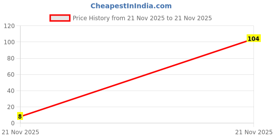industrybuying.com MULTICOMP PRO Chip SMD Resistors RES, 174R, 1%, 0.1W, 0603, THICK FILM, WR06X1740FTL (Pack of 10) multicomp pro Price History Graph from 21 Nov 2025 to 21 Nov 2025