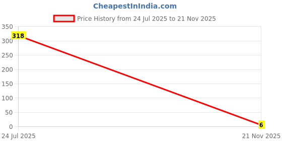 industrybuying.com MULTICOMP PRO Chip SMD Resistors RES, 180K, 1%, 0.1W, THICK FILM, MCWR06X1803FTL (Pack of 10) multicomp pro Price History Graph from 24 Jul 2025 to 21 Nov 2025