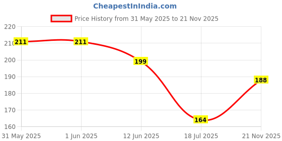 industrybuying.com MULTICOMP PRO Chip SMD Resistors RES, 180R, 0.1%, 0.031W, 0201, THIN FILM, MC003057 (Pack of 15) multicomp pro Price History Graph from 31 May 2025 to 21 Nov 2025