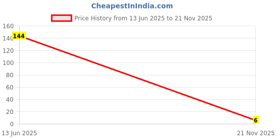 industrybuying.com MULTICOMP PRO Chip SMD Resistors RES, 180R, 1%, 50V, 0402, THICK FILM, WR04X1800FTL (Pack of 10) multicomp pro Price History Graph from 13 Jun 2025 to 21 Nov 2025