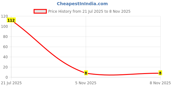 industrybuying.com MULTICOMP PRO Chip SMD Resistors RES, 18K2, 1%, 0.1W, 0603, THICK FILM, WR06X1822FTL (Pack of 10) multicomp pro Price History Graph from 21 Jul 2025 to 5 Nov 2025