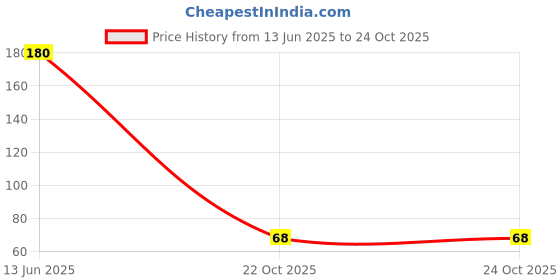 industrybuying.com MULTICOMP PRO Chip SMD Resistors RES, 18R, 0.1%, 50V, 0603, THIN FILM, WF06U18R0BTL (Pack of 10) multicomp pro Price History Graph from 13 Jun 2025 to 24 Oct 2025