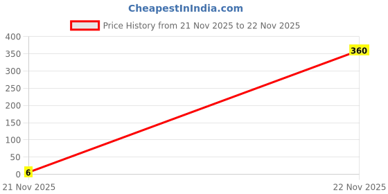 industrybuying.com MULTICOMP PRO Chip SMD Resistors RES, 18R, 1%, 0.0625W, THICK FILM, MCWR04X18R0FTL (Pack of 10) multicomp pro Price History Graph from 21 Nov 2025 to 22 Nov 2025