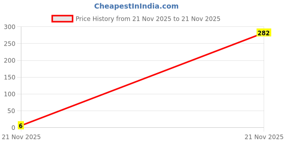 industrybuying.com MULTICOMP PRO Chip SMD Resistors RES, 1K02, 1%, 0.1W, 0603, THICK FILM, MCWR06X1021FTL (Pack of 10) multicomp pro Price History Graph from 21 Nov 2025 to 21 Nov 2025