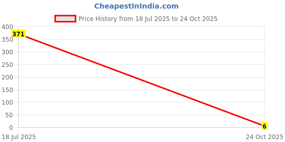 industrybuying.com MULTICOMP PRO Chip SMD Resistors RES, 1K05, 1%, 0.1W, THICK FILM, MCWR06X1051FTL (Pack of 10) multicomp pro Price History Graph from 18 Jul 2025 to 24 Oct 2025