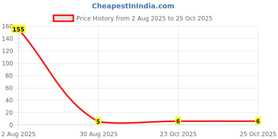 industrybuying.com MULTICOMP PRO Chip SMD Resistors RES, 1K13, 1%, 0.0625W, 0402, CERAMIC, MCMR04X1131FTL (Pack of 10) multicomp pro Price History Graph from 2 Aug 2025 to 23 Oct 2025