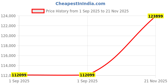 industrybuying.com MULTICOMP PRO Chip SMD Resistors RES, 1K2, 0.1%, 0.031W, 0201, THIN FILM, MC003151 (Pack of 10000) multicomp pro Price History Graph from 1 Sep 2025 to 21 Nov 2025