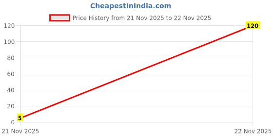 industrybuying.com MULTICOMP PRO Chip SMD Resistors RES, 1K24, 1%, 0.0625W, 0402, THICK FILM, WR04X1241FTL (Pack of 10) multicomp pro Price History Graph from 21 Nov 2025 to 22 Nov 2025
