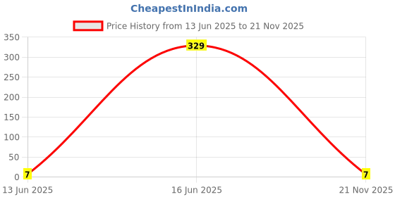 industrybuying.com MULTICOMP PRO Chip SMD Resistors RES, 1K24, 1%, 0.1W, 0603, THICK FILM, MCWR06X1241FTL (Pack of 10) multicomp pro Price History Graph from 13 Jun 2025 to 21 Nov 2025
