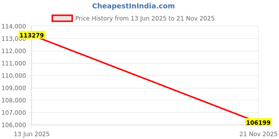 industrybuying.com MULTICOMP PRO Chip SMD Resistors RES, 1K3, 0.1%, 0.031W, 0201, THIN FILM, MC003379 (Pack of 10000) multicomp pro Price History Graph from 13 Jun 2025 to 21 Nov 2025