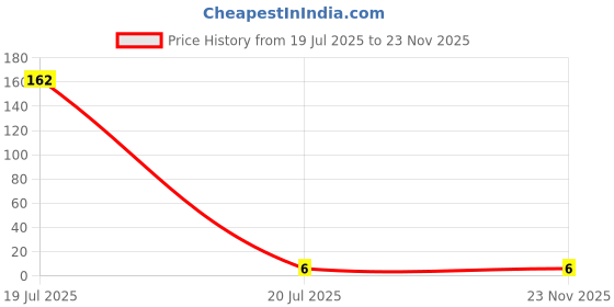 industrybuying.com MULTICOMP PRO Chip SMD Resistors RES, 1K33, 1%, 0.0625W, 0402, THICK FILM, WR04X1331FTL (Pack of 10) multicomp pro Price History Graph from 19 Jul 2025 to 22 Nov 2025