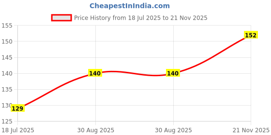 industrybuying.com MULTICOMP PRO Chip SMD Resistors RES, 1K5, 0.1%, 0.063W, 0603, THIN FILM, MC008195 (Pack of 20) multicomp pro Price History Graph from 18 Jul 2025 to 21 Nov 2025
