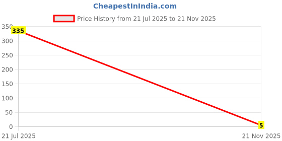 industrybuying.com MULTICOMP PRO Chip SMD Resistors RES, 1K5, 1%, 0.0625W, THICK FILM, MCWR04X1501FTL (Pack of 10) multicomp pro Price History Graph from 21 Jul 2025 to 21 Nov 2025