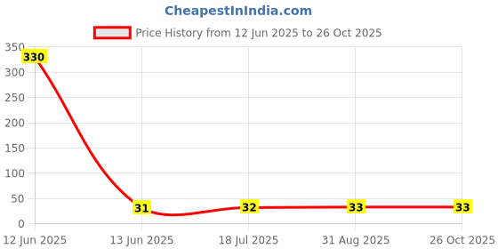 industrybuying.com MULTICOMP PRO Chip SMD Resistors RES, 1K5, 5%, 0.25W, 1206, CERAMIC, MCMR12X152 JTL (Pack of 10) multicomp pro Price History Graph from 12 Jun 2025 to 25 Oct 2025