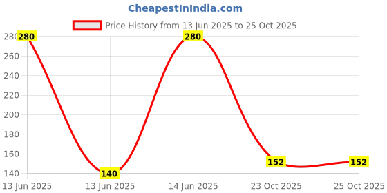 industrybuying.com MULTICOMP PRO Chip SMD Resistors RES, 1K54, 0.1%, 0.1W, 0805, THIN FILM, WF08U1541BTL (Pack of 10) multicomp pro Price History Graph from 13 Jun 2025 to 24 Oct 2025