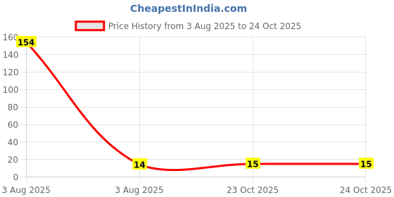 industrybuying.com MULTICOMP PRO Chip SMD Resistors RES, 1K8, 1%, 0.125W, 0805, THICK FILM, MCSR08X1801FTL (Pack of 10) multicomp pro Price History Graph from 3 Aug 2025 to 23 Oct 2025